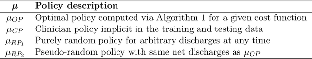 Figure 2 for Optimal discharge of patients from intensive care via a data-driven policy learning framework
