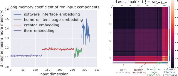 Figure 1 for Quantifying Long Range Dependence in Language and User Behavior to improve RNNs