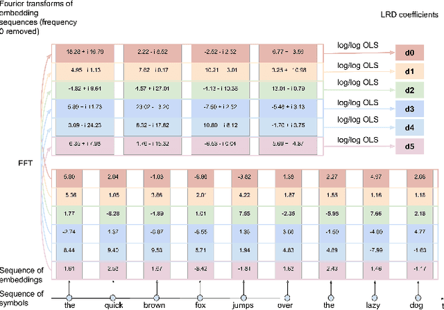 Figure 3 for Quantifying Long Range Dependence in Language and User Behavior to improve RNNs