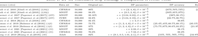 Figure 1 for A Critical Review on the Use of Differential Privacy in Machine Learning
