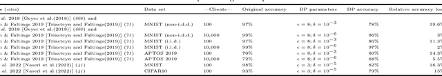 Figure 2 for A Critical Review on the Use of Differential Privacy in Machine Learning