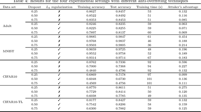 Figure 4 for A Critical Review on the Use of Differential Privacy in Machine Learning