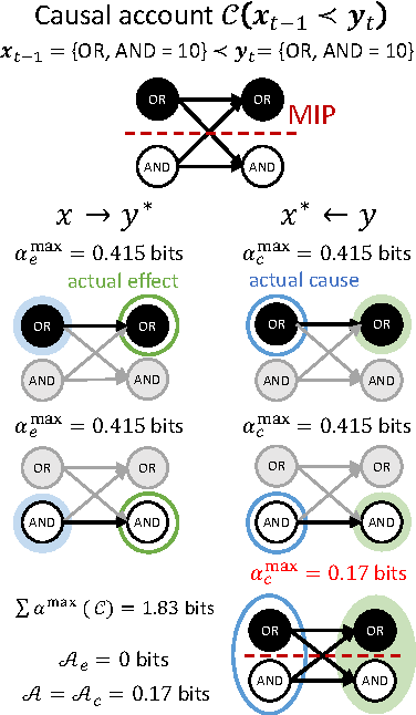 Figure 4 for What caused what? An irreducible account of actual causation