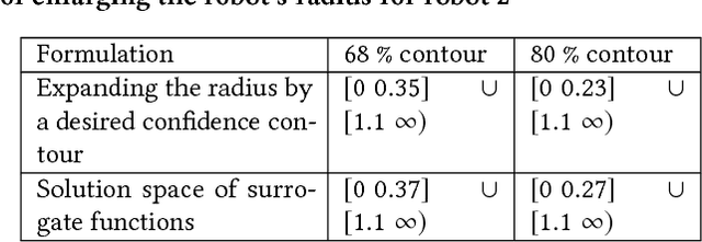 Figure 3 for Chance constraint based multi agent navigation under uncertainty