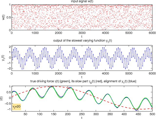 Figure 1 for How slow is slow? SFA detects signals that are slower than the driving force