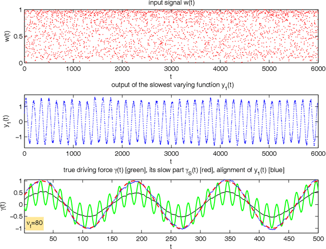 Figure 3 for How slow is slow? SFA detects signals that are slower than the driving force