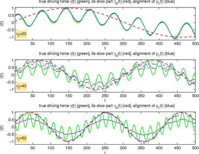 Figure 4 for How slow is slow? SFA detects signals that are slower than the driving force