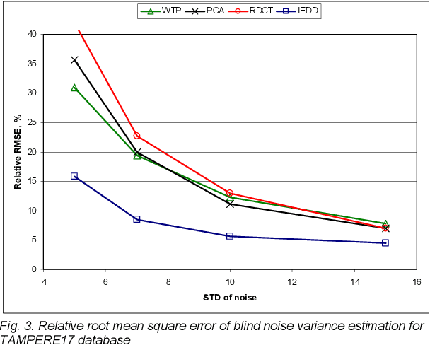 Figure 4 for Blind estimation of white Gaussian noise variance in highly textured images