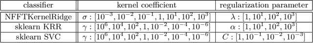 Figure 4 for Learning in High-Dimensional Feature Spaces Using ANOVA-Based Fast Matrix-Vector Multiplication