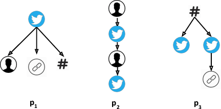 Figure 3 for Detecting Rumours with Latency Guarantees using Massive Streaming Data
