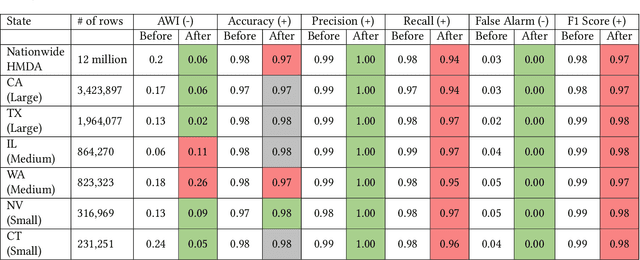 Figure 4 for Developing a novel fair-loan-predictor through a multi-sensitive debiasing pipeline: DualFair