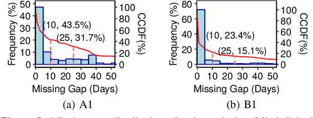 Figure 2 for Robust Data Preprocessing for Machine-Learning-Based Disk Failure Prediction in Cloud Production Environments