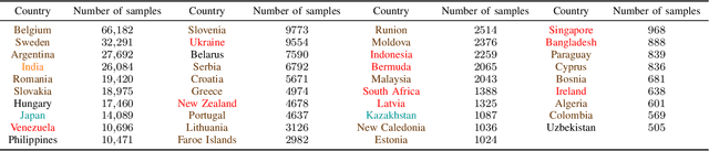 Figure 4 for Leveraging Subword Embeddings for Multinational Address Parsing