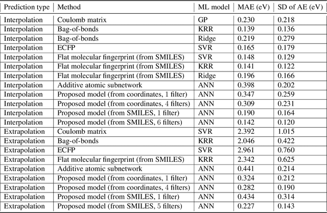 Figure 2 for A Multiple Filter Based Neural Network Approach to the Extrapolation of Adsorption Energies on Metal Surfaces for Catalysis Applications