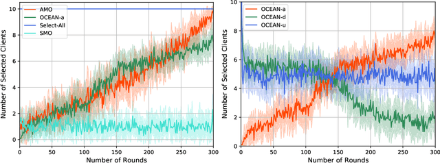 Figure 3 for Client Selection and Bandwidth Allocation in Wireless Federated Learning Networks: A Long-Term Perspective