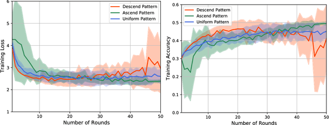 Figure 2 for Client Selection and Bandwidth Allocation in Wireless Federated Learning Networks: A Long-Term Perspective