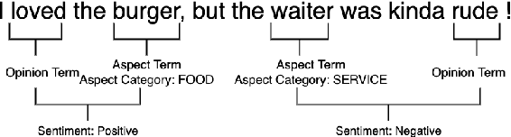 Figure 1 for Instruction Tuning for Few-Shot Aspect-Based Sentiment Analysis