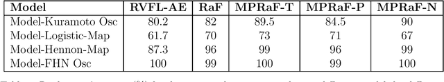 Figure 2 for Identification of Chimera using Machine Learning