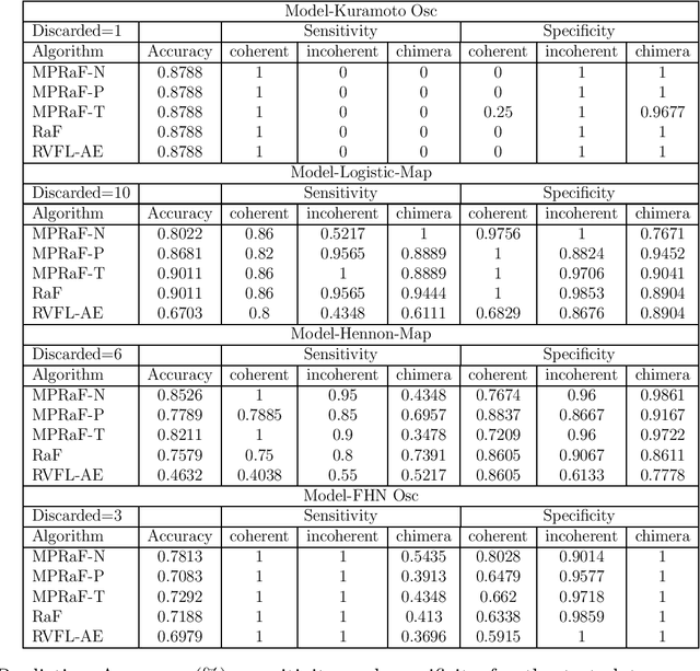 Figure 4 for Identification of Chimera using Machine Learning