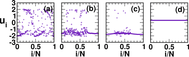 Figure 3 for Identification of Chimera using Machine Learning