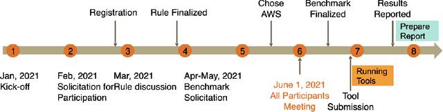 Figure 1 for The Second International Verification of Neural Networks Competition (VNN-COMP 2021): Summary and Results