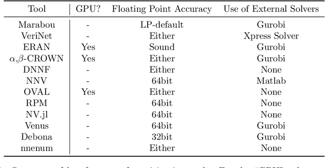 Figure 2 for The Second International Verification of Neural Networks Competition (VNN-COMP 2021): Summary and Results