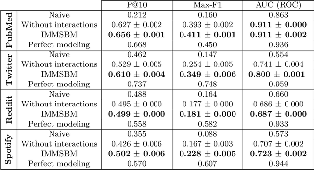 Figure 2 for Interactions in information spread: quantification and interpretation using stochastic block models