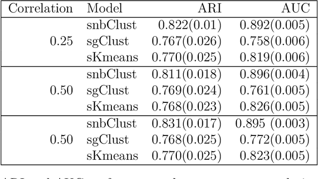 Figure 2 for A sparse negative binomial mixture model for clustering RNA-seq count data