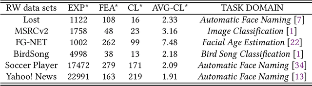 Figure 4 for HERA: Partial Label Learning by Combining Heterogeneous Loss with Sparse and Low-Rank Regularization