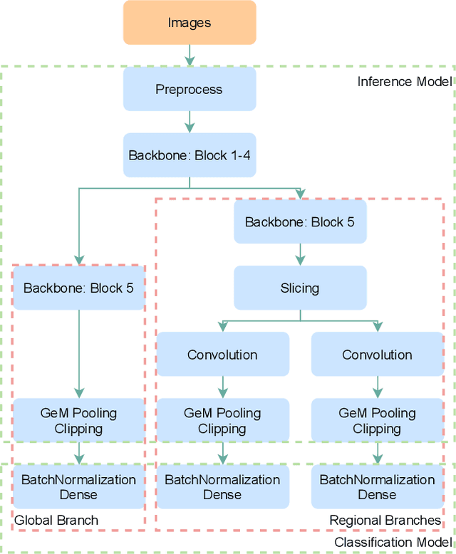 Figure 1 for FlipReID: Closing the Gap between Training and Inference in Person Re-Identification
