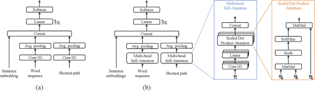 Figure 2 for A self-attention based deep learning method for lesion attribute detection from CT reports