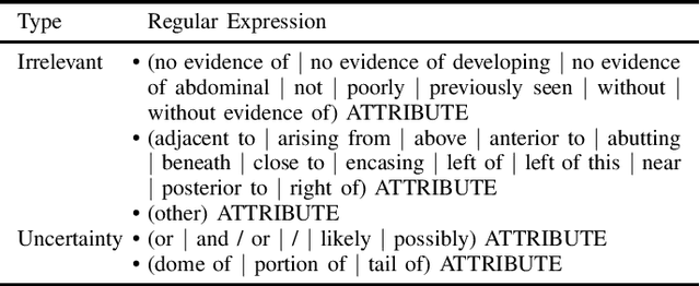 Figure 4 for A self-attention based deep learning method for lesion attribute detection from CT reports