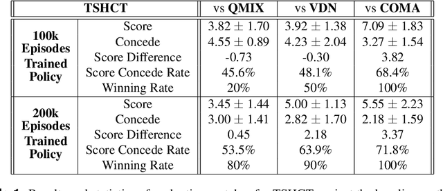 Figure 2 for Two-stage training algorithm for AI robot soccer