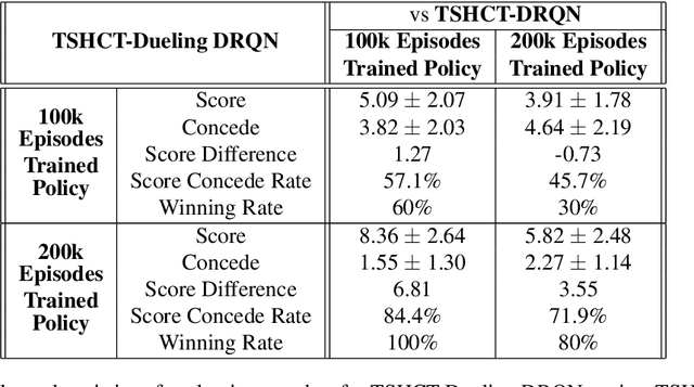 Figure 4 for Two-stage training algorithm for AI robot soccer