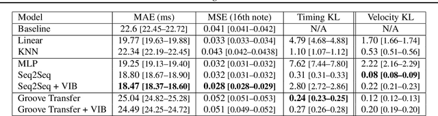 Figure 2 for Learning to Groove with Inverse Sequence Transformations