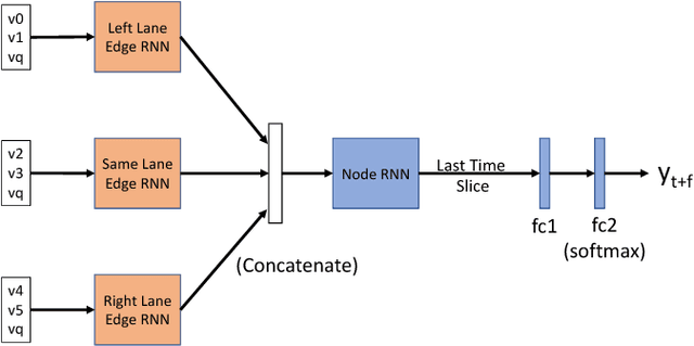 Figure 3 for Predicting Future Lane Changes of Other Highway Vehicles using RNN-based Deep Models