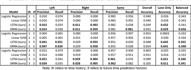 Figure 4 for Predicting Future Lane Changes of Other Highway Vehicles using RNN-based Deep Models