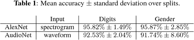 Figure 2 for Interpreting and Explaining Deep Neural Networks for Classification of Audio Signals