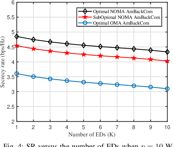 Figure 4 for Joint Optimization for Secure Ambient Backscatter Communication in NOMA-enabled IoT Networks