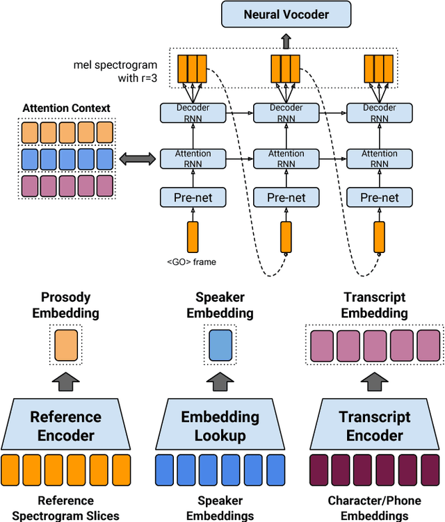 Figure 1 for Towards End-to-End Prosody Transfer for Expressive Speech Synthesis with Tacotron