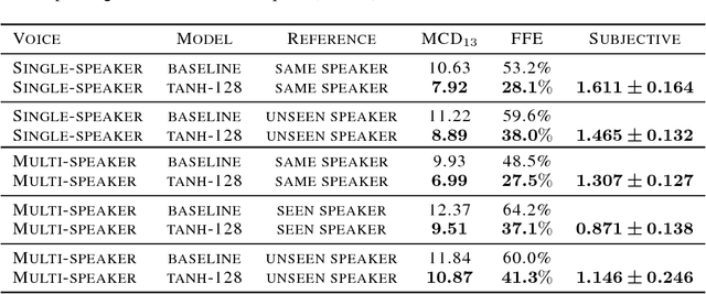 Figure 2 for Towards End-to-End Prosody Transfer for Expressive Speech Synthesis with Tacotron