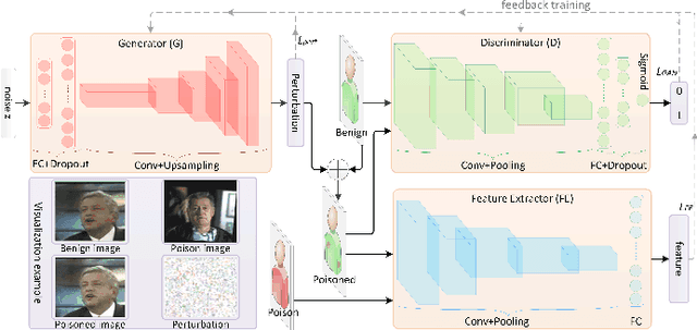 Figure 2 for DeepPoison: Feature Transfer Based Stealthy Poisoning Attack