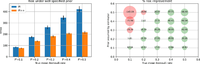 Figure 1 for Off-Policy Evaluation of Slate Policies under Bayes Risk