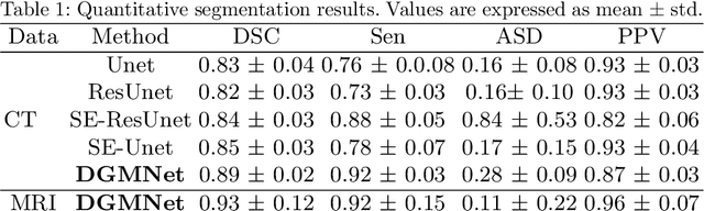 Figure 2 for Deep generative model-driven multimodal prostate segmentation in radiotherapy