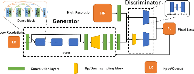 Figure 1 for A-ESRGAN: Training Real-World Blind Super-Resolution with Attention U-Net Discriminators