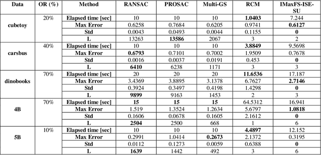 Figure 4 for Deterministic Fitting of Multiple Structures using Iterative MaxFS with Inlier Scale Estimation and Subset Updating