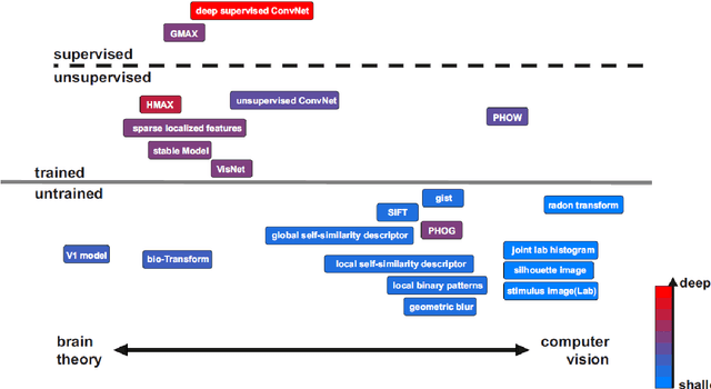 Figure 1 for What you need to know about the state-of-the-art computational models of object-vision: A tour through the models
