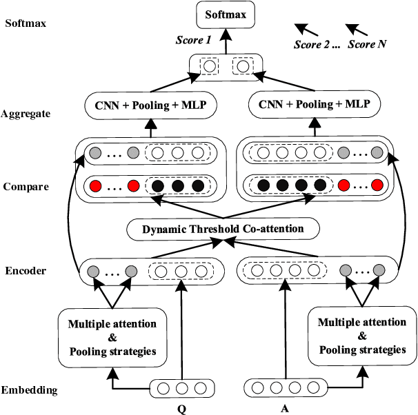 Figure 1 for Dynamic Feature Generation Network for Answer Selection