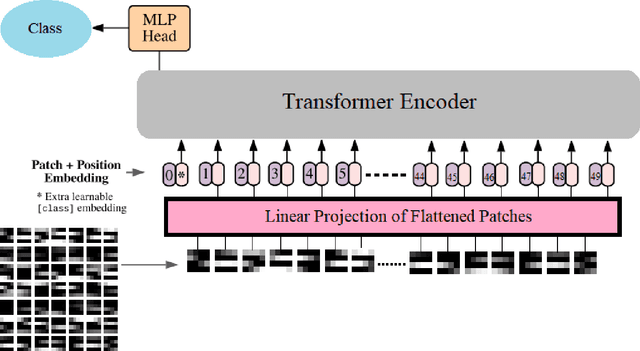 Figure 3 for A Vision Transformer-Based Approach to Bearing Fault Classification via Vibration Signals