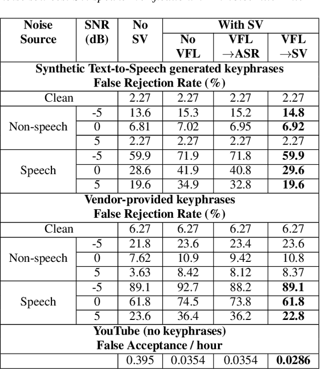 Figure 3 for Personalized Keyphrase Detection using Speaker and Environment Information